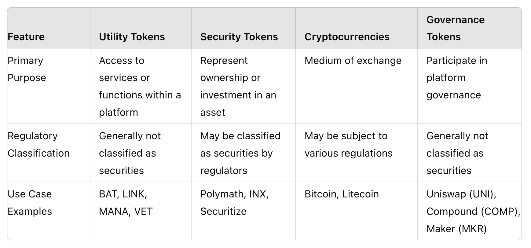 A table showing the differences between utility tokens, security tokens, and other digital assets.